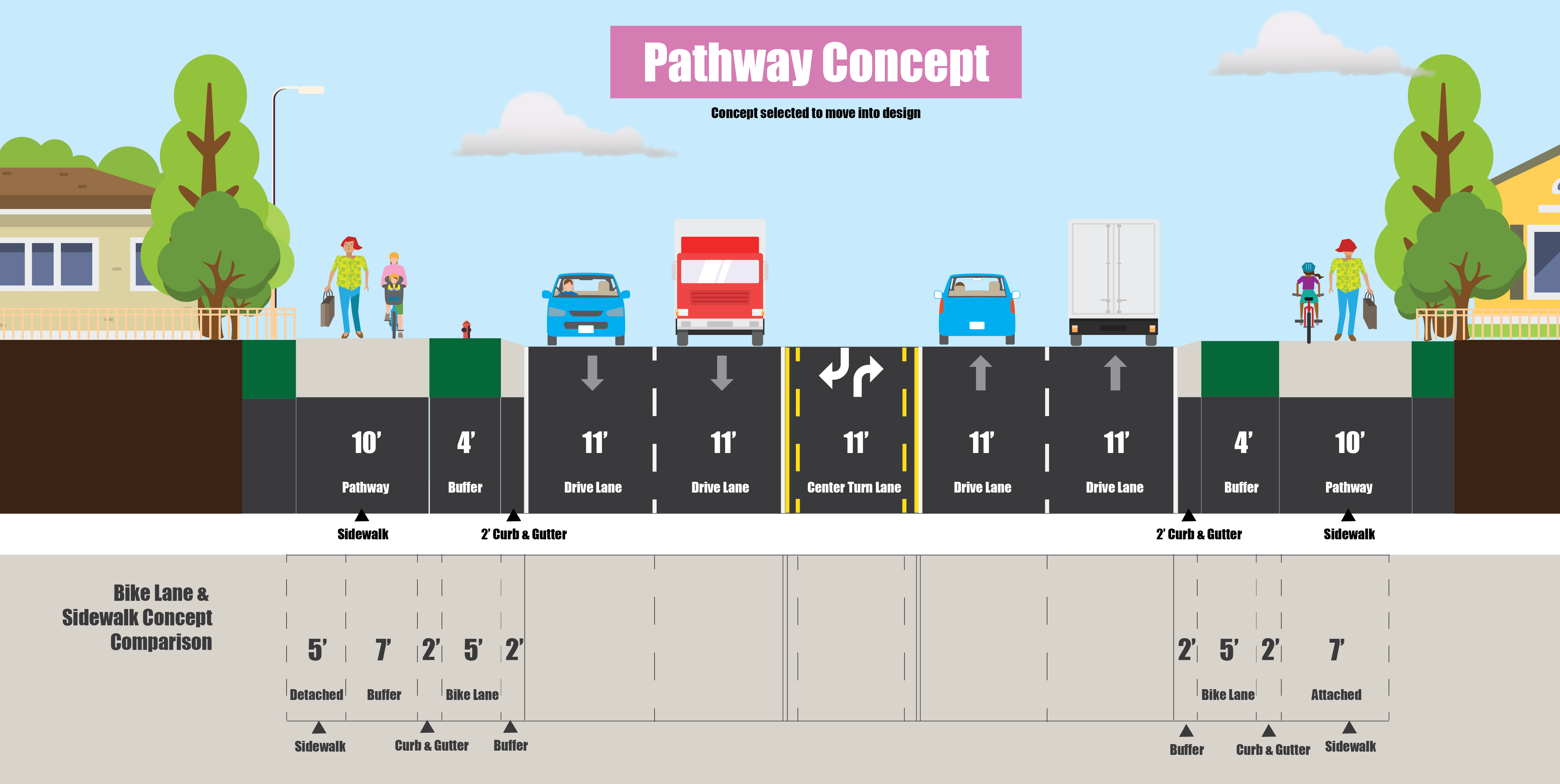 A comparrison of measurements between the pathway concept and the bike lane and sidewalk concept